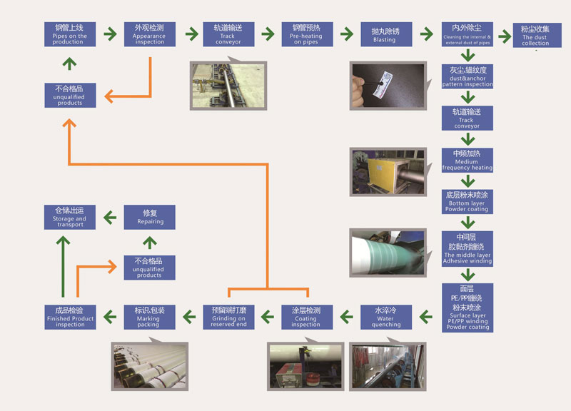 3LPE/3PE/drielaagse polyethyleencoating voor stalen pijpleidingen