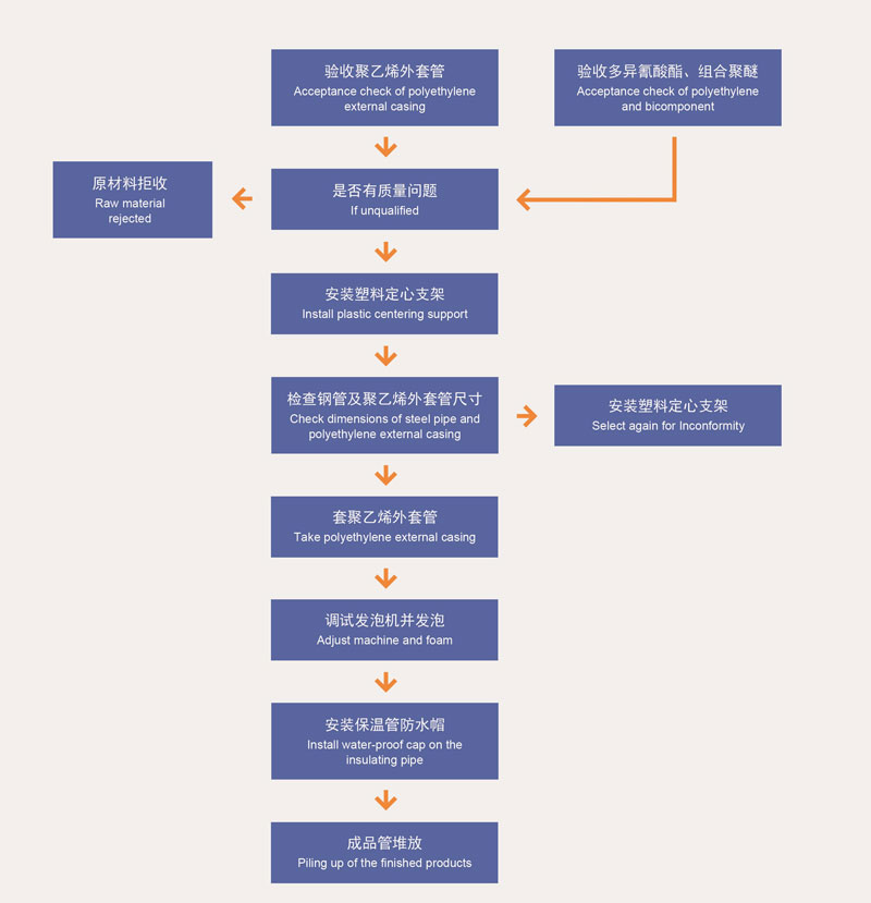 EN 253 โพลียูรีเทนโฟมเคลือบฉนวนกันความร้อนสำหรับท่อเหล็ก