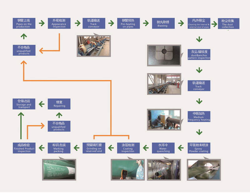 Rivestimento epossidico per fusione internaRivestimento FBE per tubi in acciaio