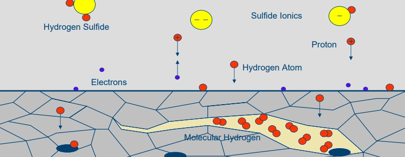 Craquage induit par l'hydrogène HIC