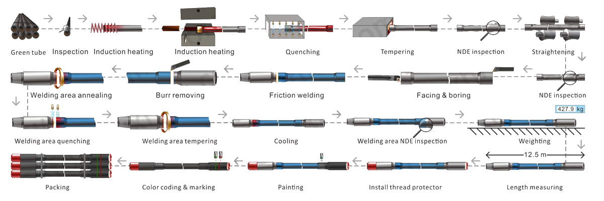 Manufacturing Process of Drill Pipe