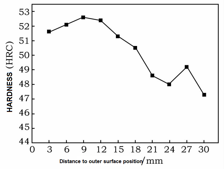 Fig.2 Værdien for bratkølingshårdhed i fuld vægtykkelse