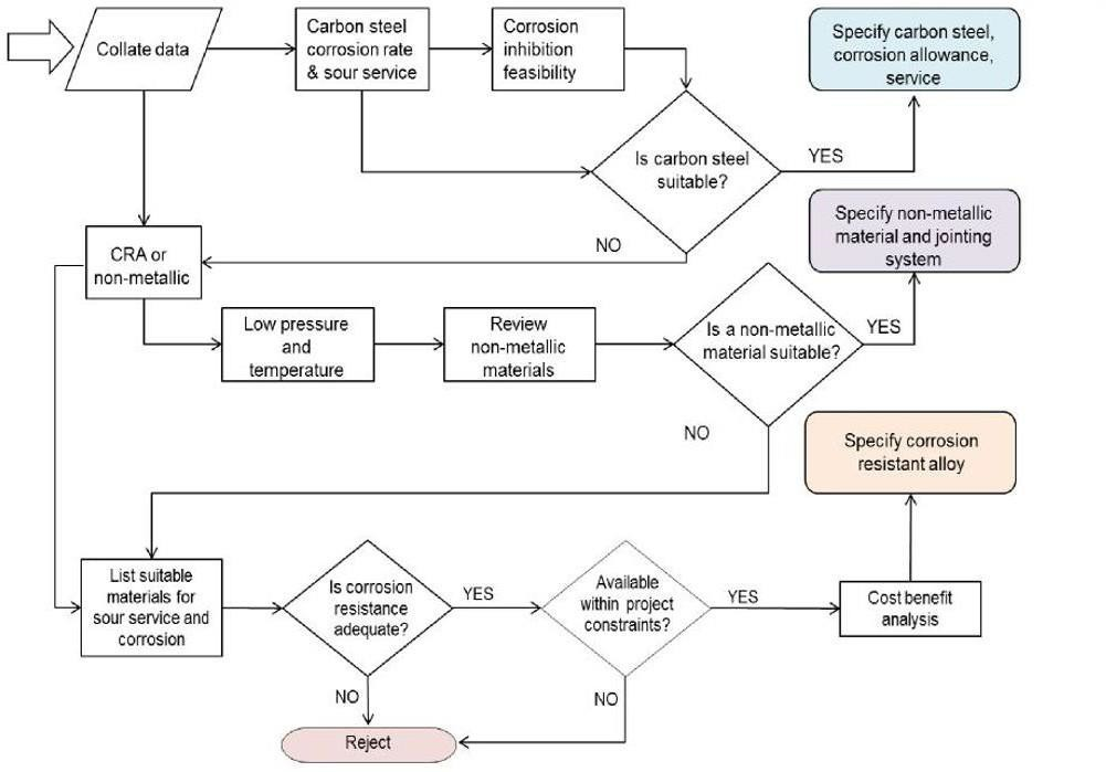 Figure 1 – Material Selection Flow Diagram