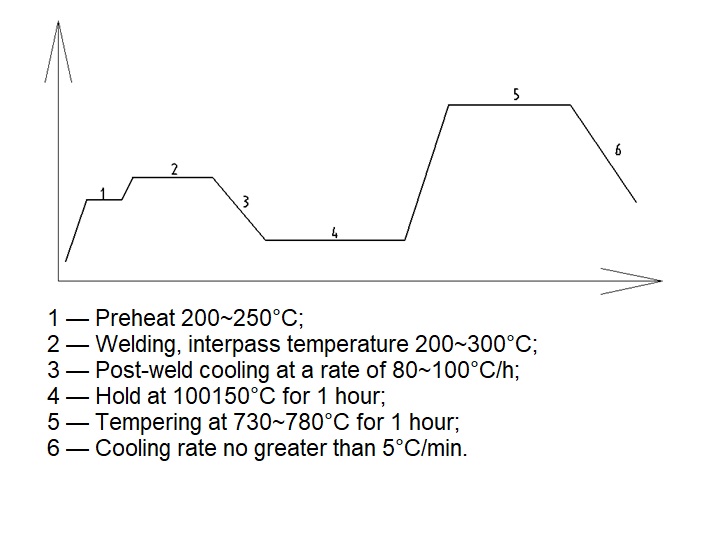 Processo de controle de temperatura no processo de soldagem de tubo de aço T91