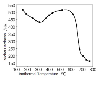 P92-teräksen kovuuskäyrien vaihtelu eri isotermisissä lämpötiloissa