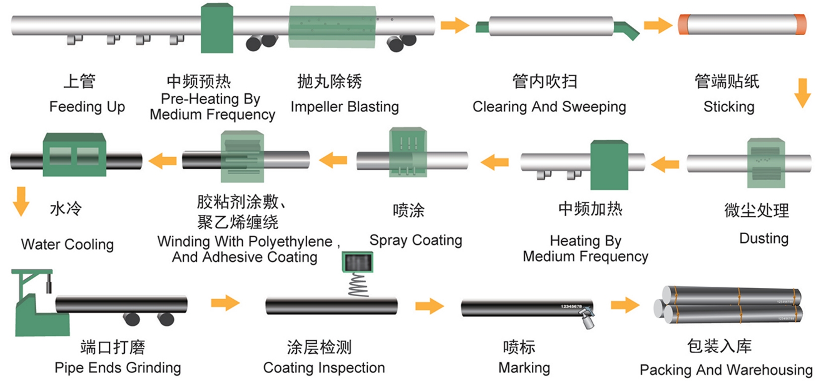 3LPE Coating Manufacturing Process Chart