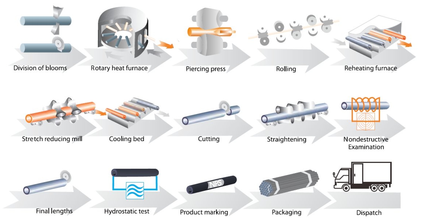 Seamless Pipe Manufacturing Process Chart