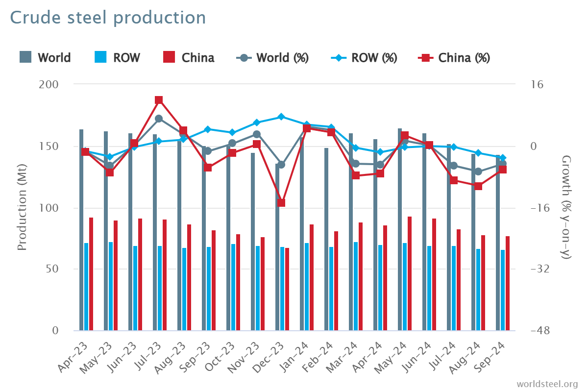 crude steel production