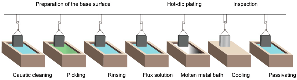 Hot-dip Galvanizing