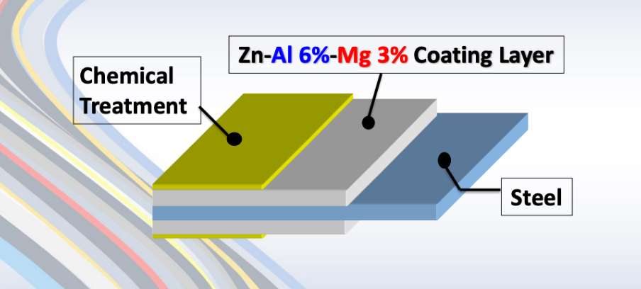 ZAM Coating