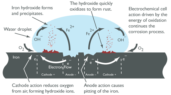 Mechanism of Steel Rusting