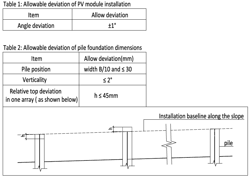 Example of PV Brackets Installation Limits