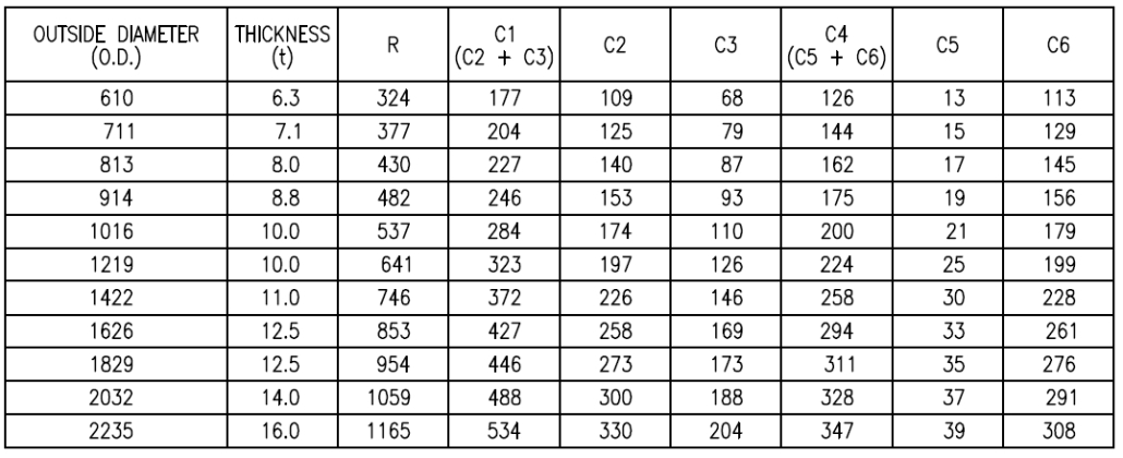 Schedule of Dimensions for Spherical Spigot and Socket Joints